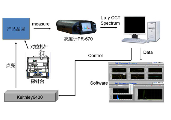 Micro OLED晶圓光學測試系統
