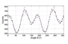 偏振敏感自發拉曼散射光譜